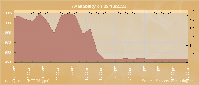 Availability diagram