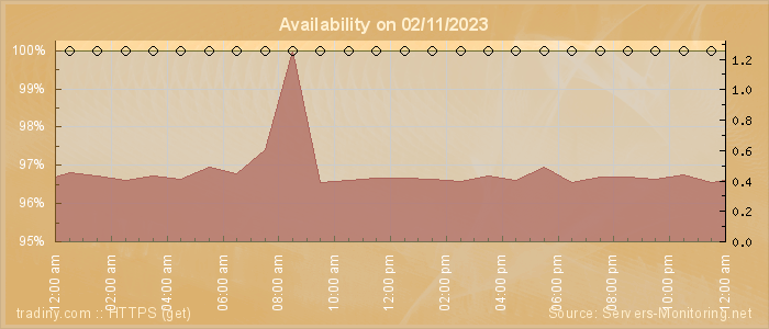 Availability diagram