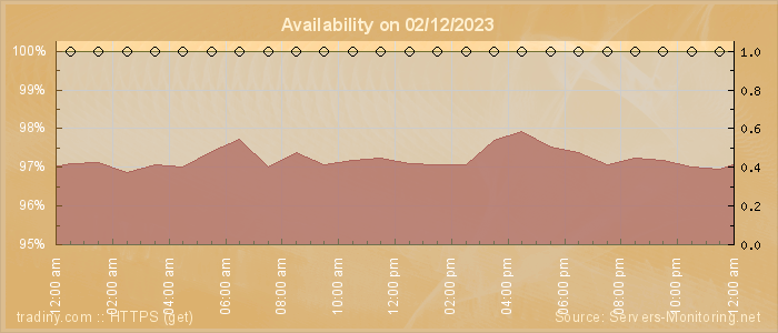 Availability diagram