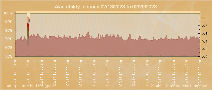 Availability diagram