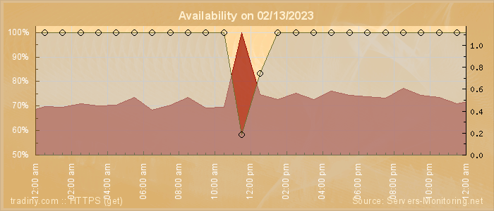 Availability diagram