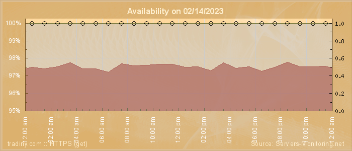 Availability diagram