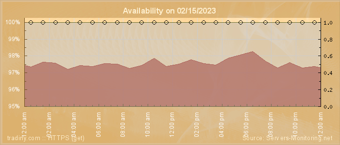 Availability diagram