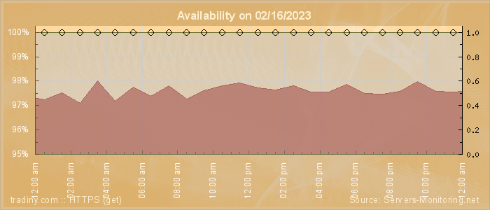 Availability diagram