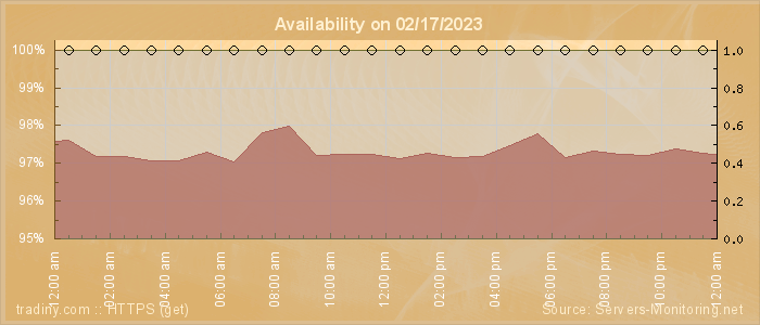 Availability diagram