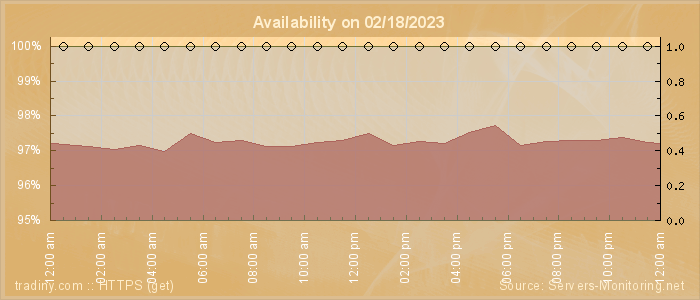 Availability diagram