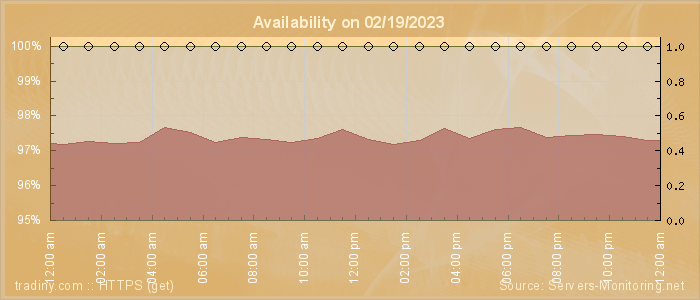 Availability diagram