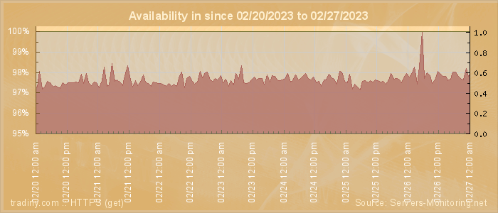 Availability diagram