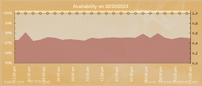 Availability diagram