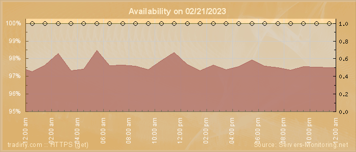 Availability diagram