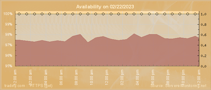 Availability diagram