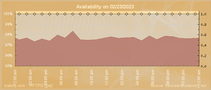 Availability diagram