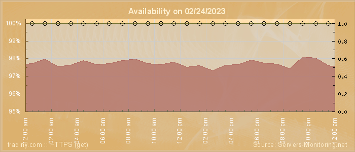 Availability diagram