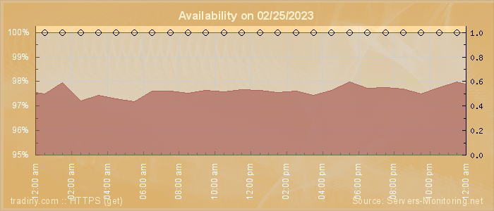 Availability diagram