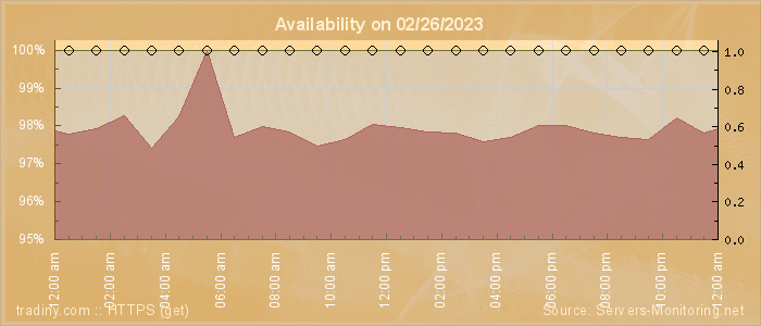 Availability diagram