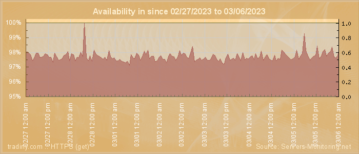 Availability diagram