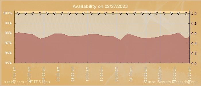 Availability diagram