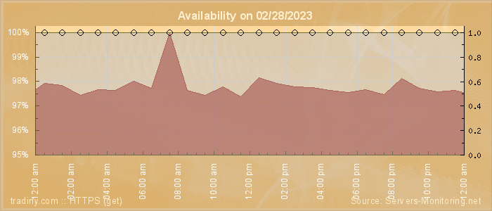 Availability diagram