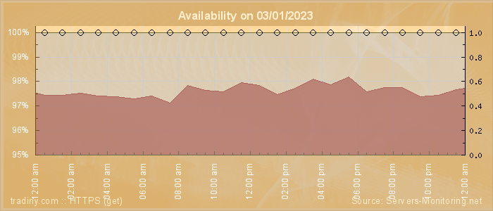 Availability diagram