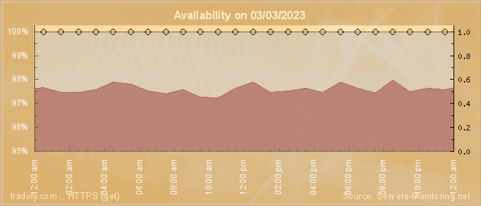 Availability diagram