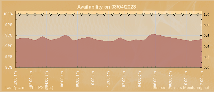 Availability diagram