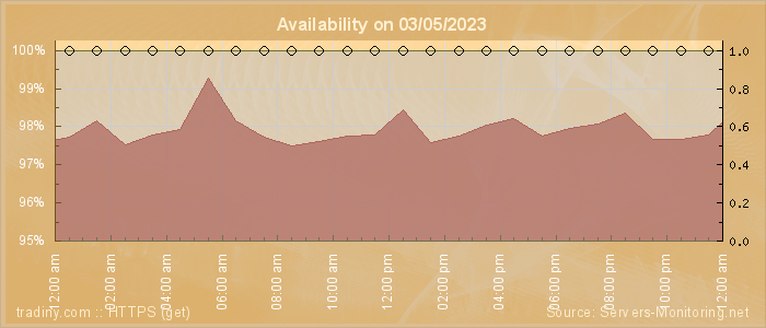 Availability diagram