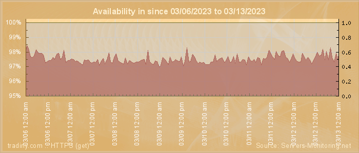 Availability diagram