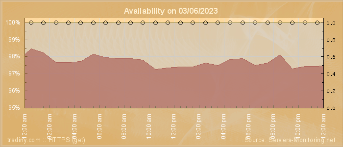 Availability diagram