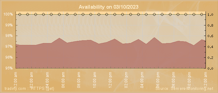 Availability diagram