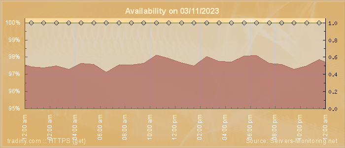 Availability diagram