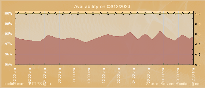 Availability diagram