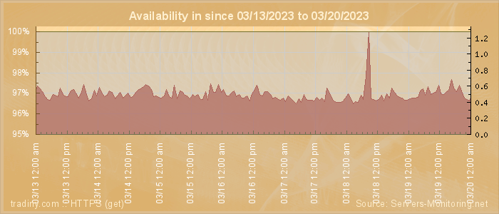 Availability diagram