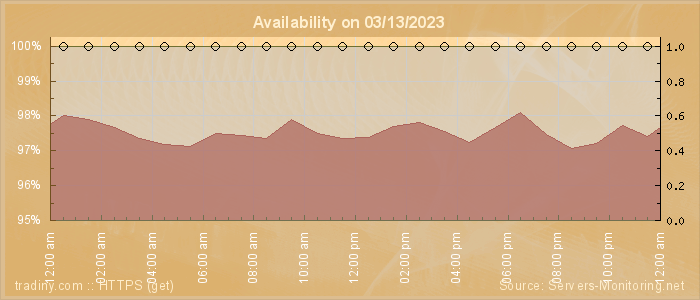 Availability diagram