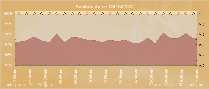 Availability diagram