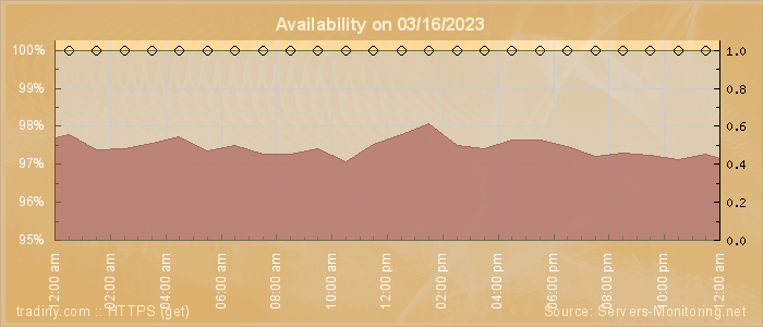 Availability diagram