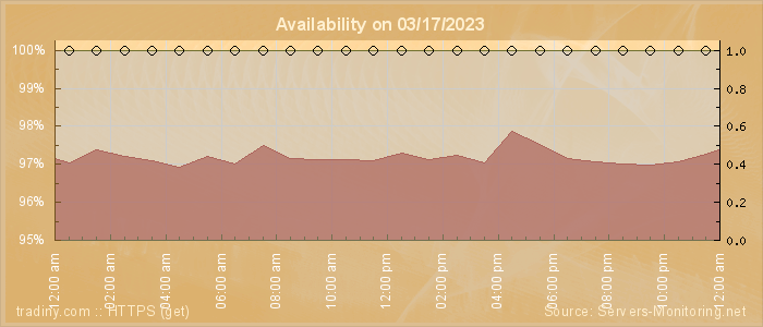 Availability diagram