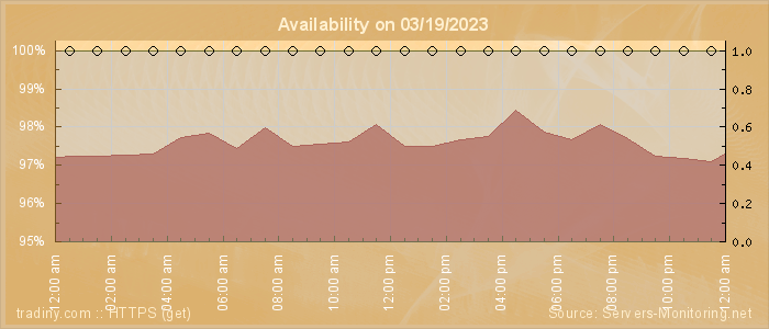 Availability diagram