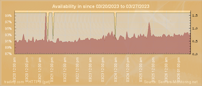 Availability diagram