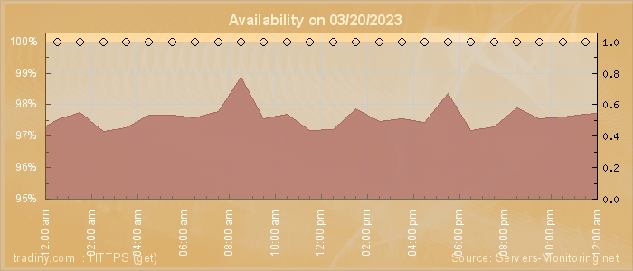 Availability diagram