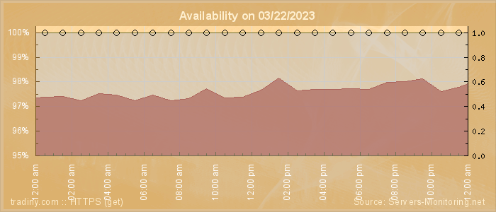 Availability diagram