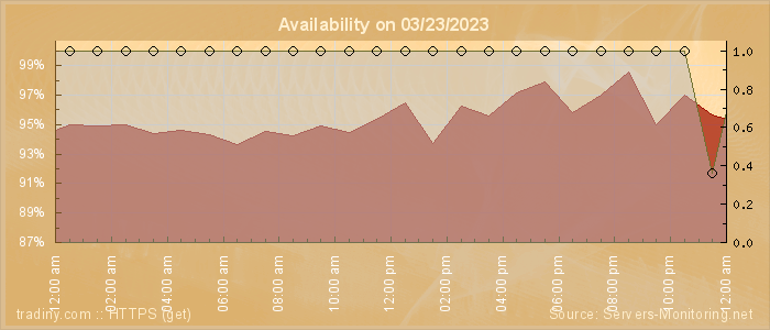 Availability diagram