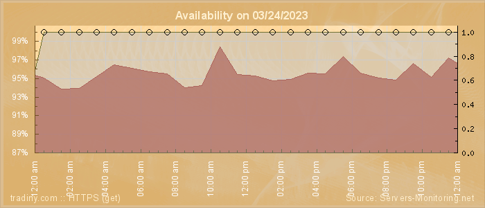 Availability diagram