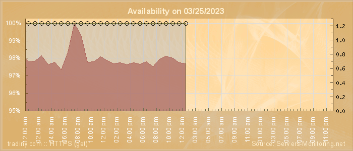 Availability diagram