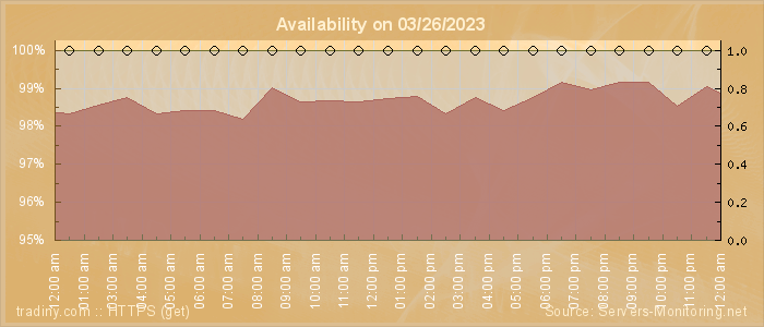 Availability diagram