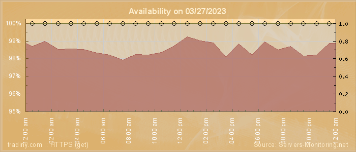 Availability diagram