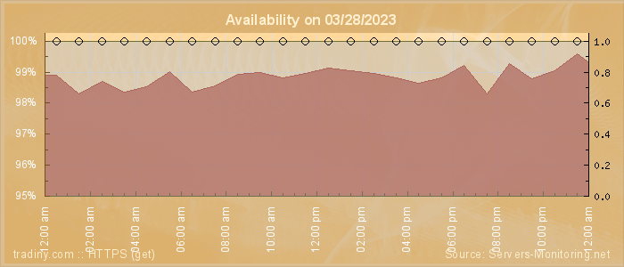 Availability diagram