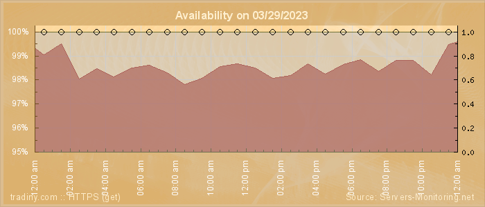 Availability diagram