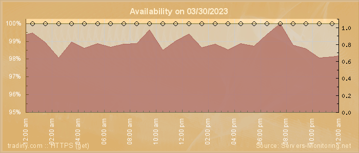 Availability diagram