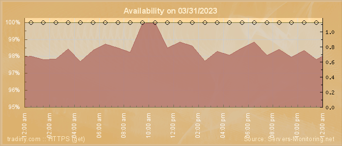 Availability diagram