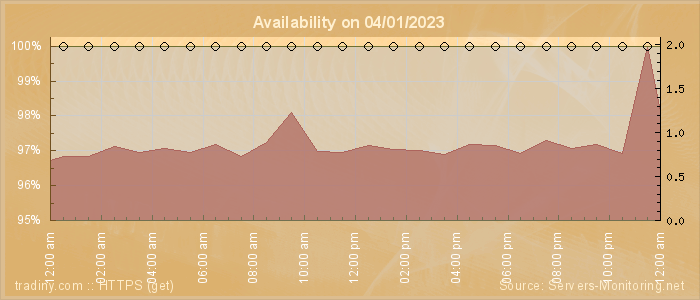 Availability diagram